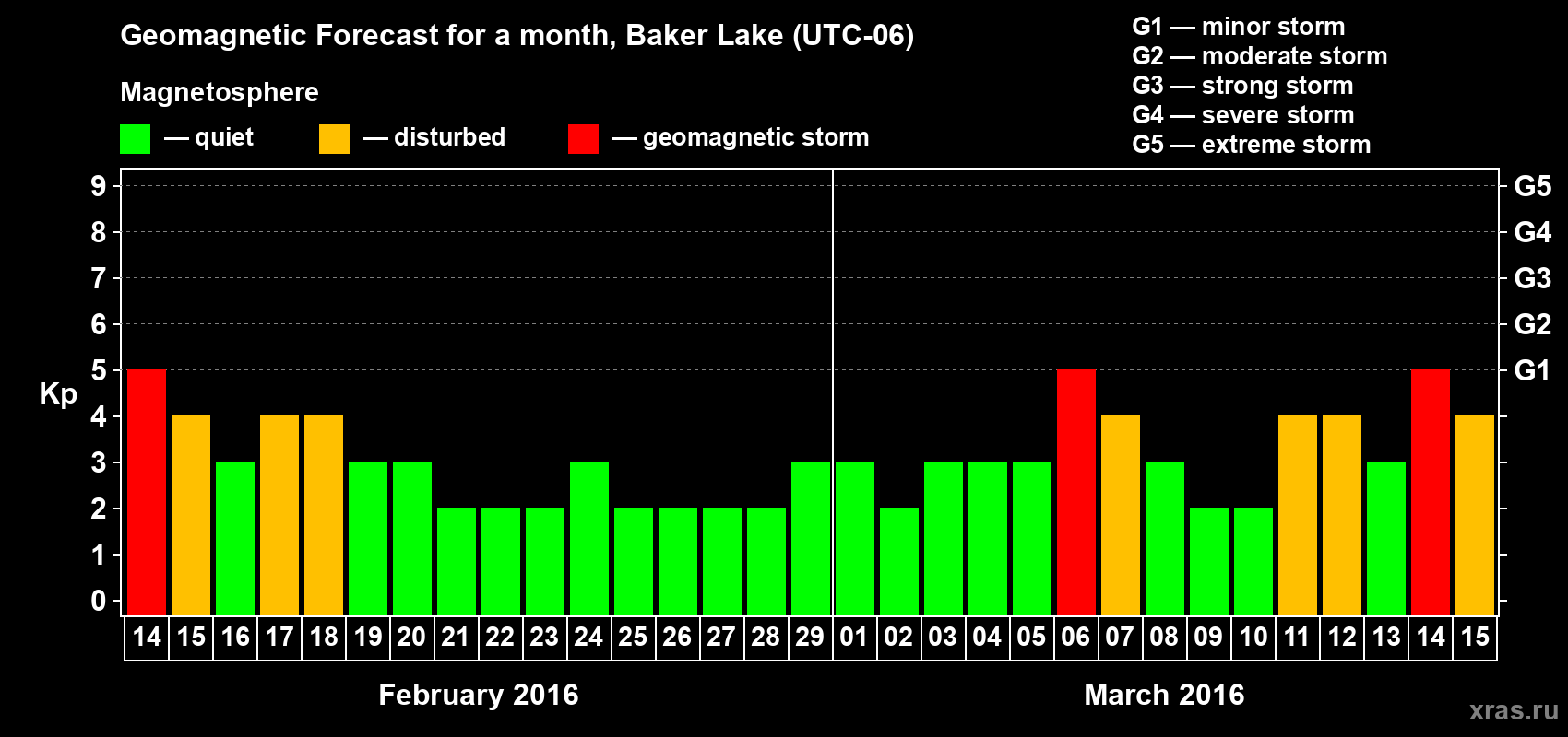 Forecast of the daily maximal value of geomagnetic index Kp for <b>1 month</b> (31 days) <b>from Feb 14, 2016 to Mar 15, 2016</b>