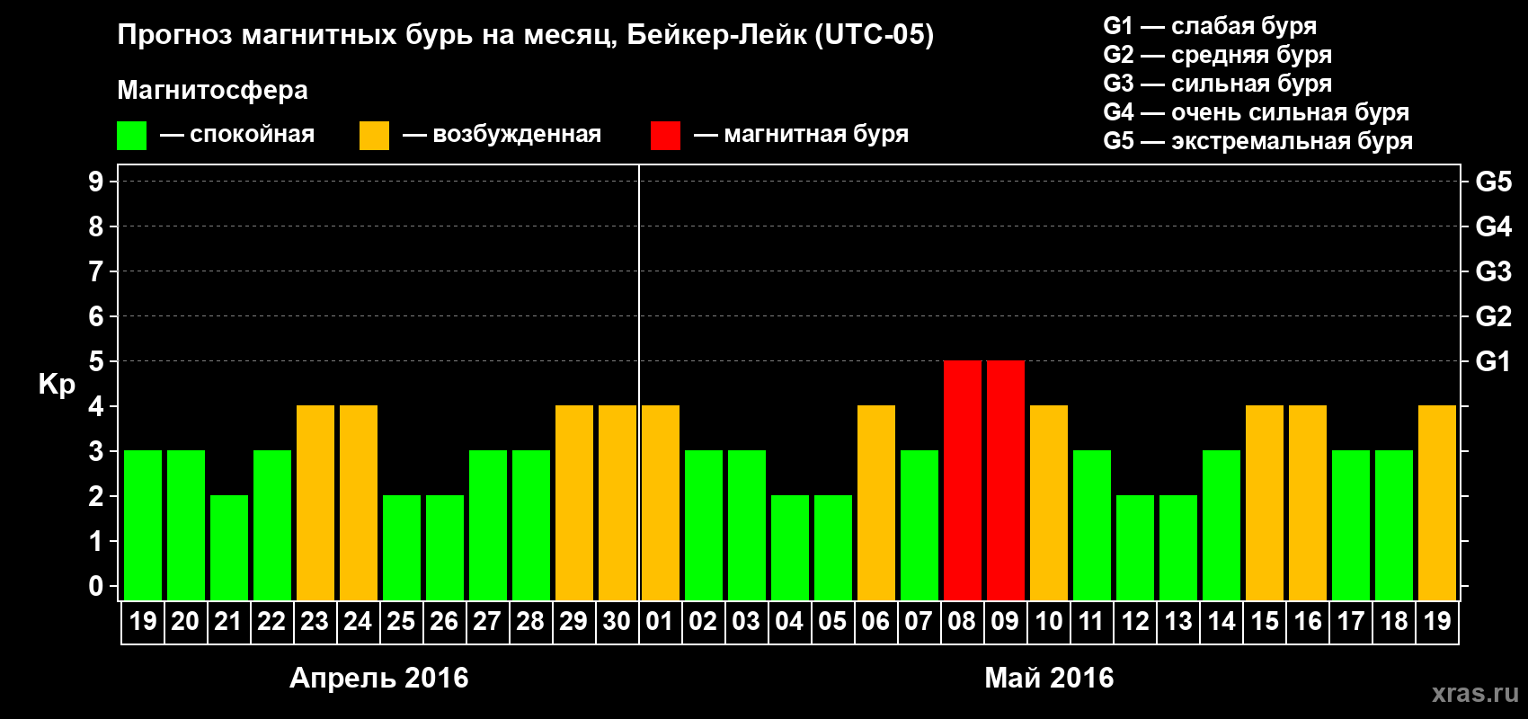 Прогноз максимального суточного геомагнитного индекса&nbsp;Kp на <b>1 месяц</b> (31 день) <b>с 19 апреля по 19 мая 2016 г</b>