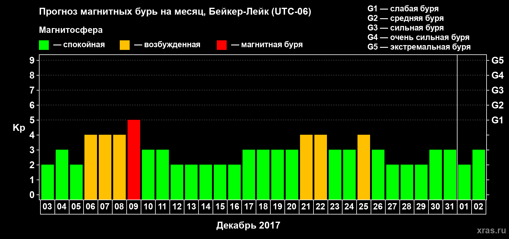 Прогноз максимального суточного геомагнитного индекса Kp на <b>1 месяц</b> (31 день) <b>с 03 декабря 2016 г по 02 января 2017 г</b>