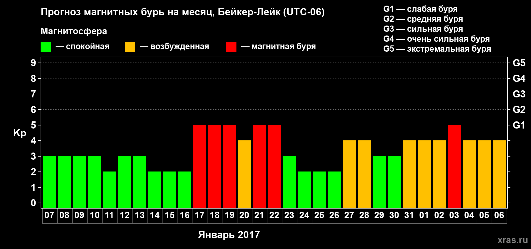 Прогноз максимального суточного геомагнитного индекса Kp на <b>1 месяц</b> (31 день) <b>с 07 января по 06 февраля 2017 г</b>