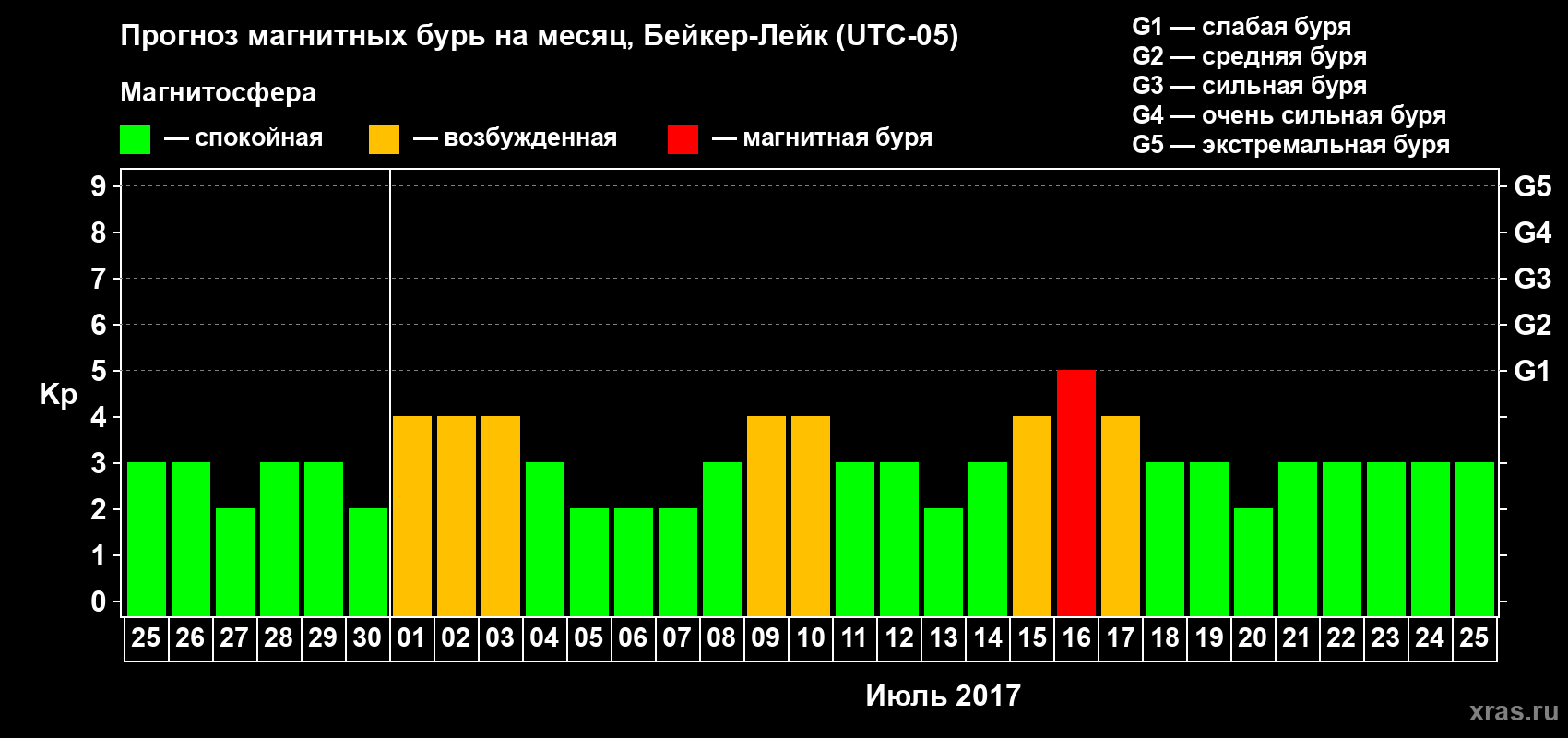 Прогноз максимального суточного геомагнитного индекса Kp на <b>1 месяц</b> (31 день) <b>с 25 июня по 25 июля 2017 г</b>
