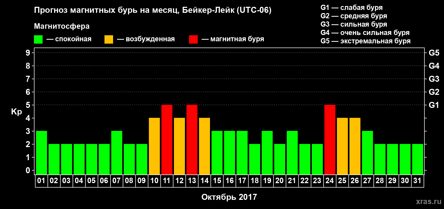 Прогноз максимального суточного геомагнитного индекса Kp на <b>1 месяц</b> (31 день) <b>с 01 октября по 31 октября 2017 г</b>
