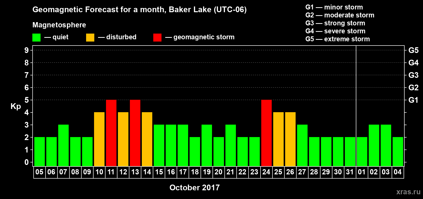 Forecast of the daily maximal value of geomagnetic index Kp for <b>1 month</b> (31 days) <b>from Oct 05, 2017 to Nov 04, 2017</b>