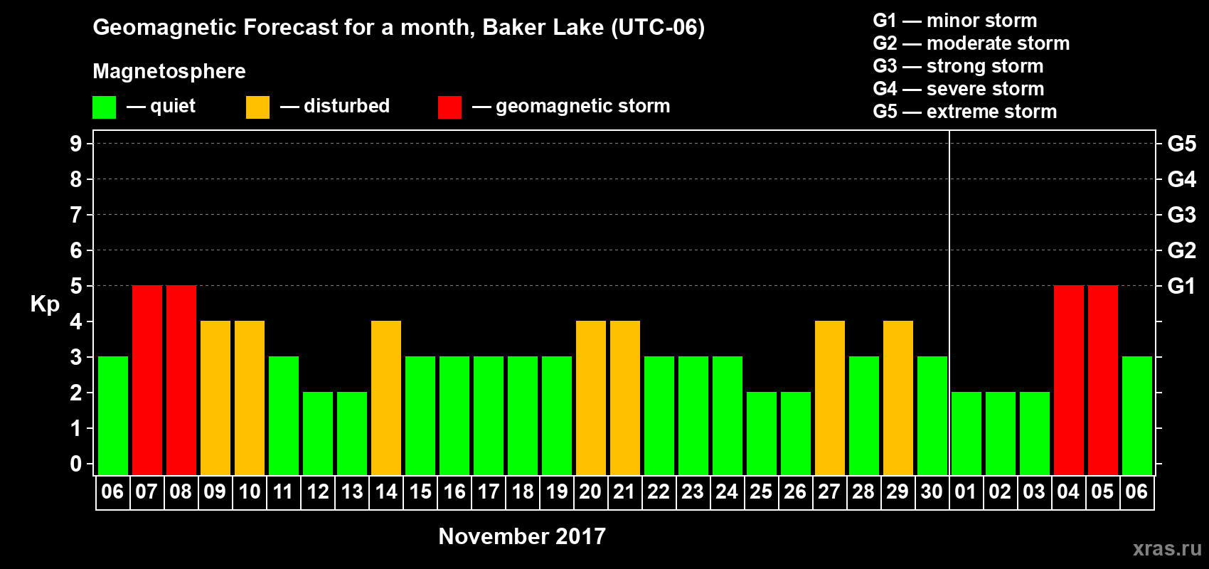 Forecast of the daily maximal value of geomagnetic index Kp for <b>1 month</b> (31 days) <b>from Nov 06, 2017 to Dec 06, 2017</b>