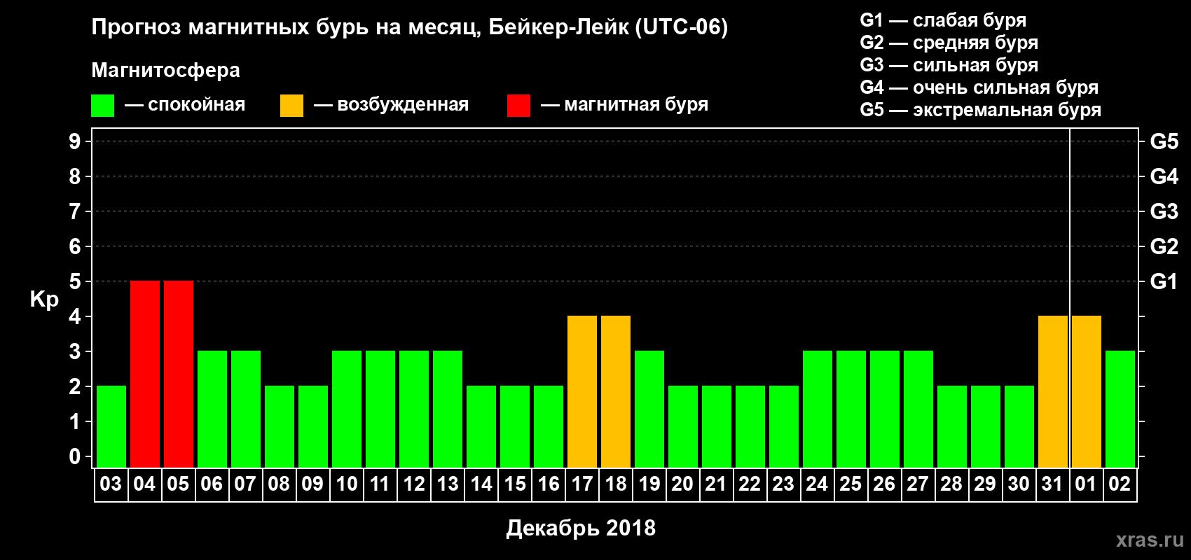 Прогноз максимального суточного геомагнитного индекса Kp на <b>1 месяц</b> (31 день) <b>с 03 декабря 2017 г по 02 января 2018 г</b>