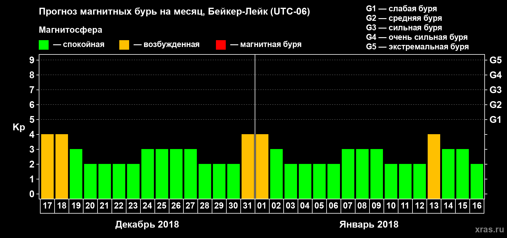 Прогноз максимального суточного геомагнитного индекса Kp на <b>1 месяц</b> (31 день) <b>с 17 декабря 2017 г по 16 января 2018 г</b>