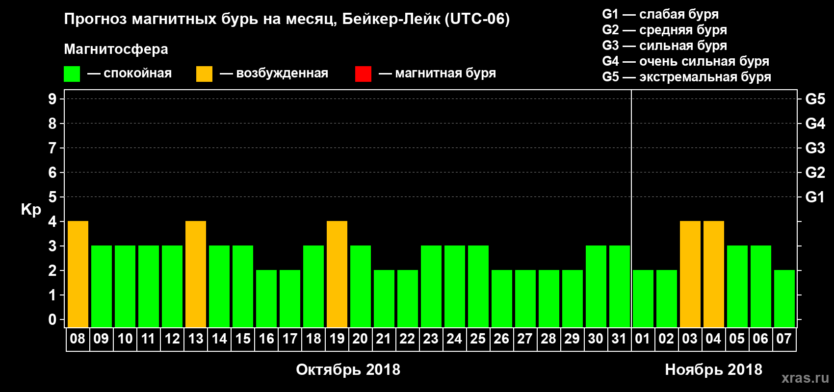 Прогноз максимального суточного геомагнитного индекса Kp на <b>1 месяц</b> (31 день) <b>с 08 октября по 07 ноября 2018 г</b>
