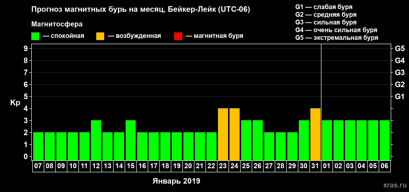 Прогноз максимального суточного геомагнитного индекса Kp на <b>1 месяц</b> (31 день) <b>с 07 января по 06 февраля 2019 г</b>