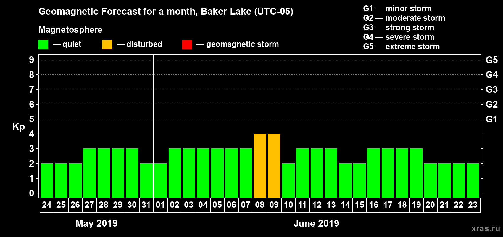Forecast of the daily maximal value of geomagnetic index Kp for <b>1 month</b> (31 days) <b>from May 24, 2019 to Jun 23, 2019</b>