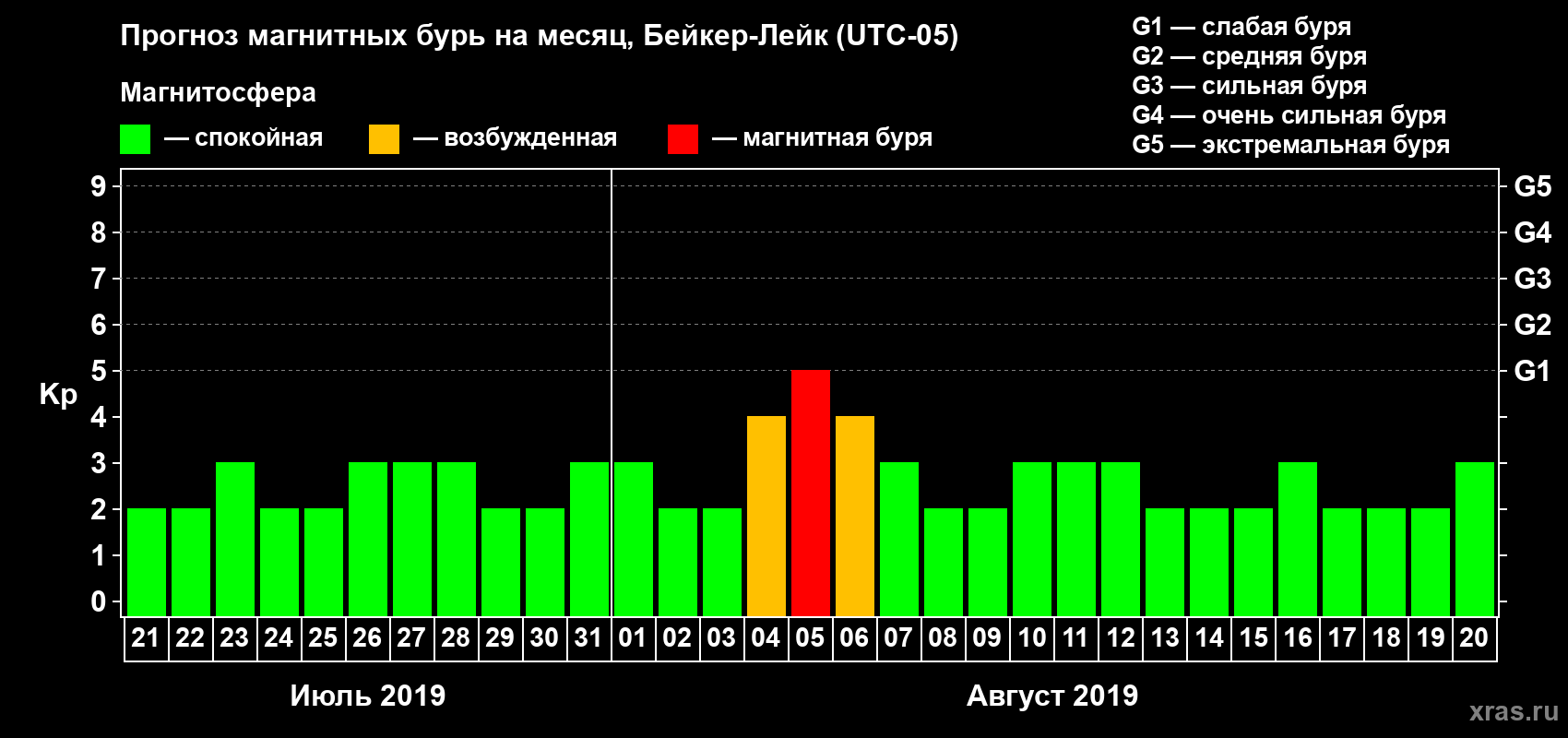 Прогноз максимального суточного геомагнитного индекса Kp на <b>1 месяц</b> (31 день) <b>с 21 июля по 20 августа 2019 г</b>