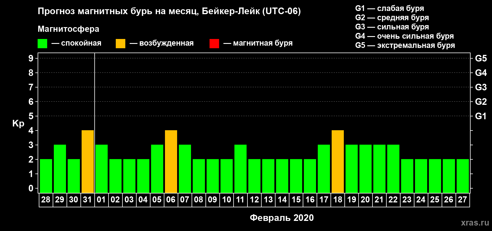 Прогноз максимального суточного геомагнитного индекса Kp на <b>1 месяц</b> (31 день) <b>с 28 января по 27 февраля 2020 г</b>