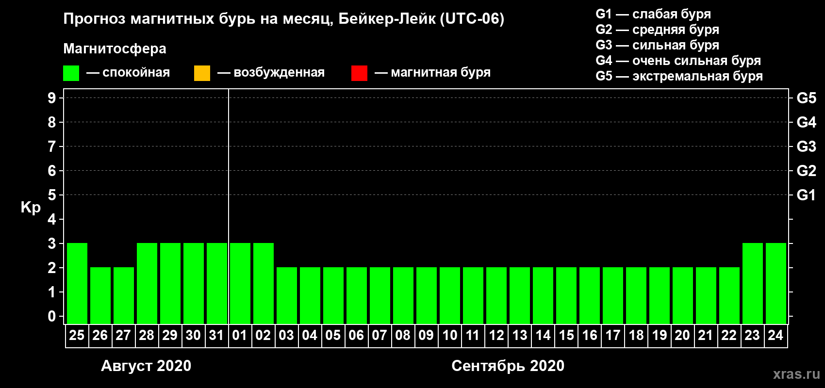 Прогноз максимального суточного геомагнитного индекса Kp на <b>1 месяц</b> (31 день) <b>с 25 августа по 24 сентября 2020 г</b>