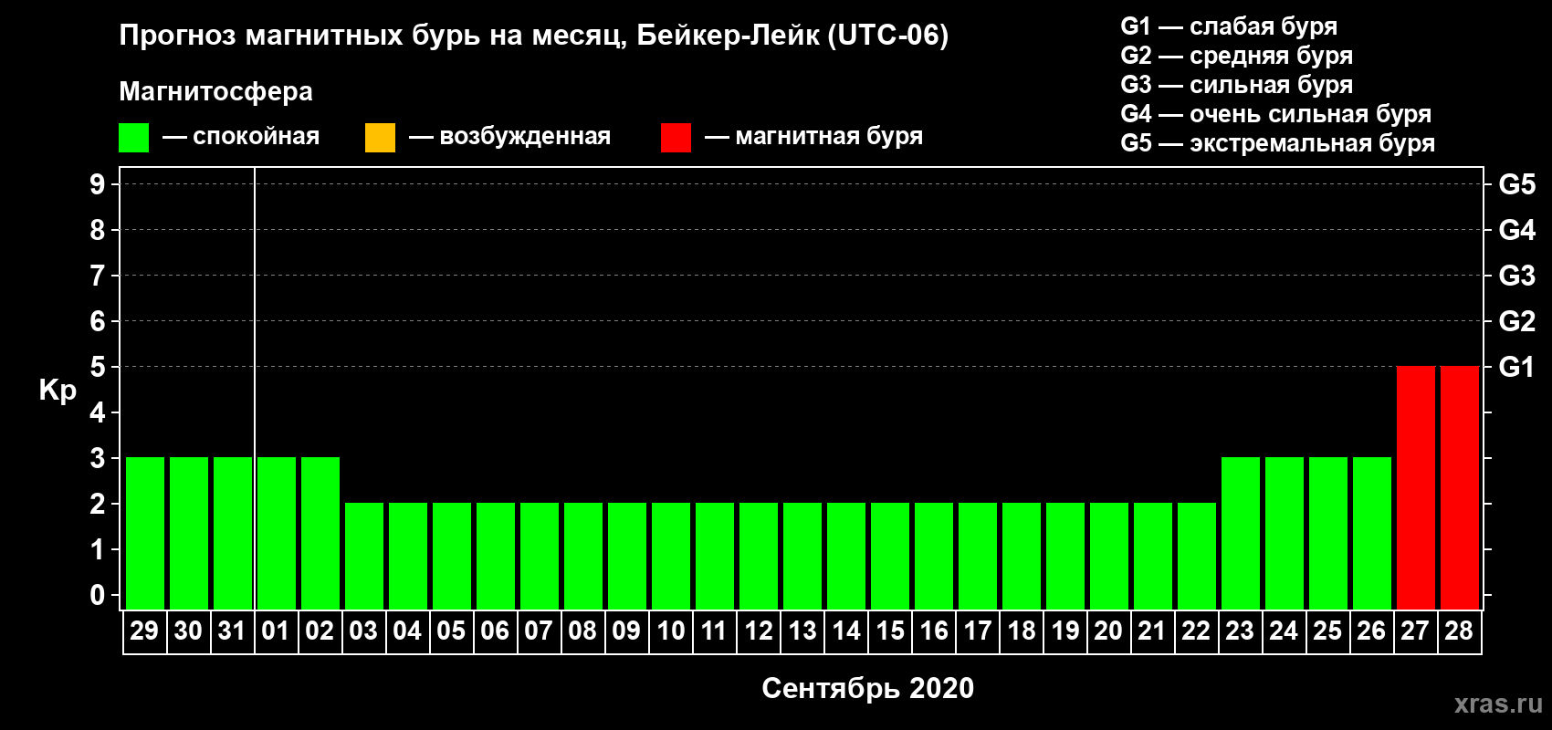 Прогноз максимального суточного геомагнитного индекса Kp на <b>1 месяц</b> (31 день) <b>с 29 августа по 28 сентября 2020 г</b>