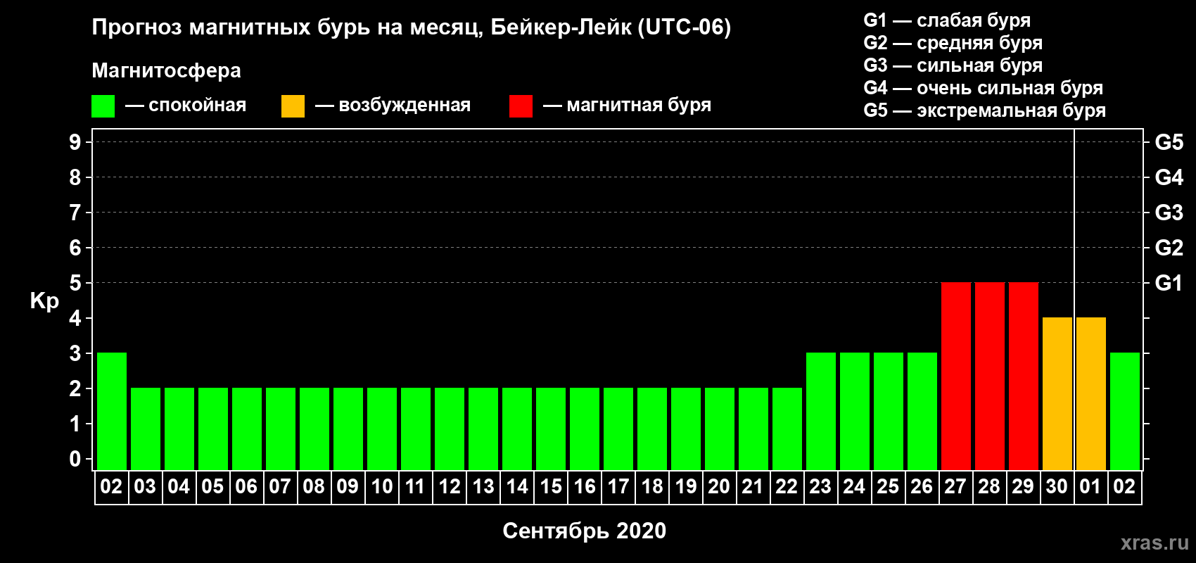 Прогноз максимального суточного геомагнитного индекса Kp на <b>1 месяц</b> (31 день) <b>с 02 сентября по 02 октября 2020 г</b>