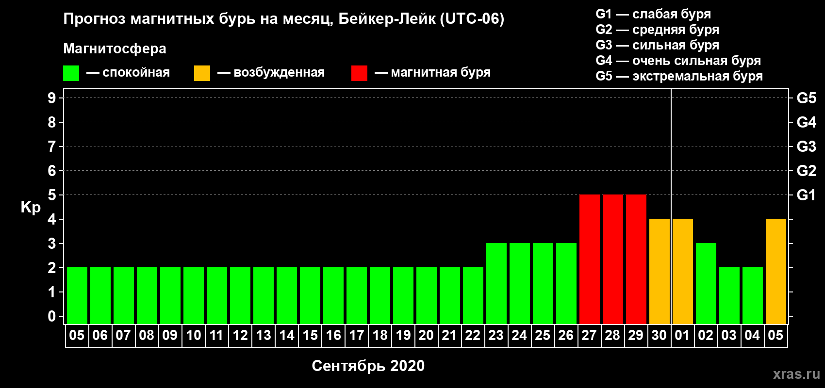 Прогноз максимального суточного геомагнитного индекса Kp на <b>1 месяц</b> (31 день) <b>с 05 сентября по 05 октября 2020 г</b>