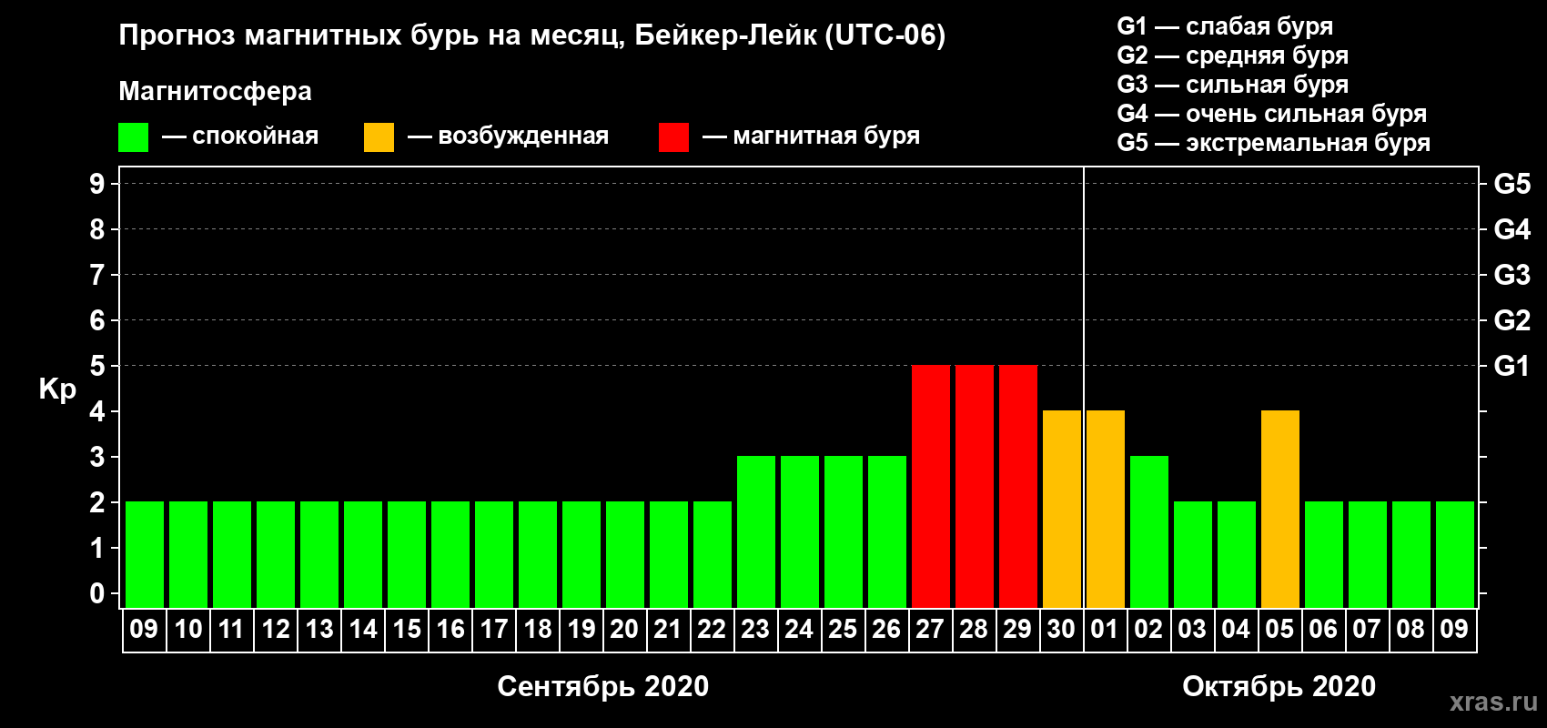 Прогноз максимального суточного геомагнитного индекса Kp на <b>1 месяц</b> (31 день) <b>с 09 сентября по 09 октября 2020 г</b>