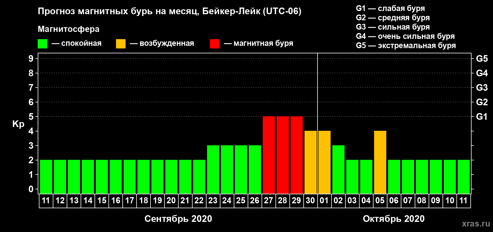Прогноз максимального суточного геомагнитного индекса Kp на <b>1 месяц</b> (31 день) <b>с 11 сентября по 11 октября 2020 г</b>