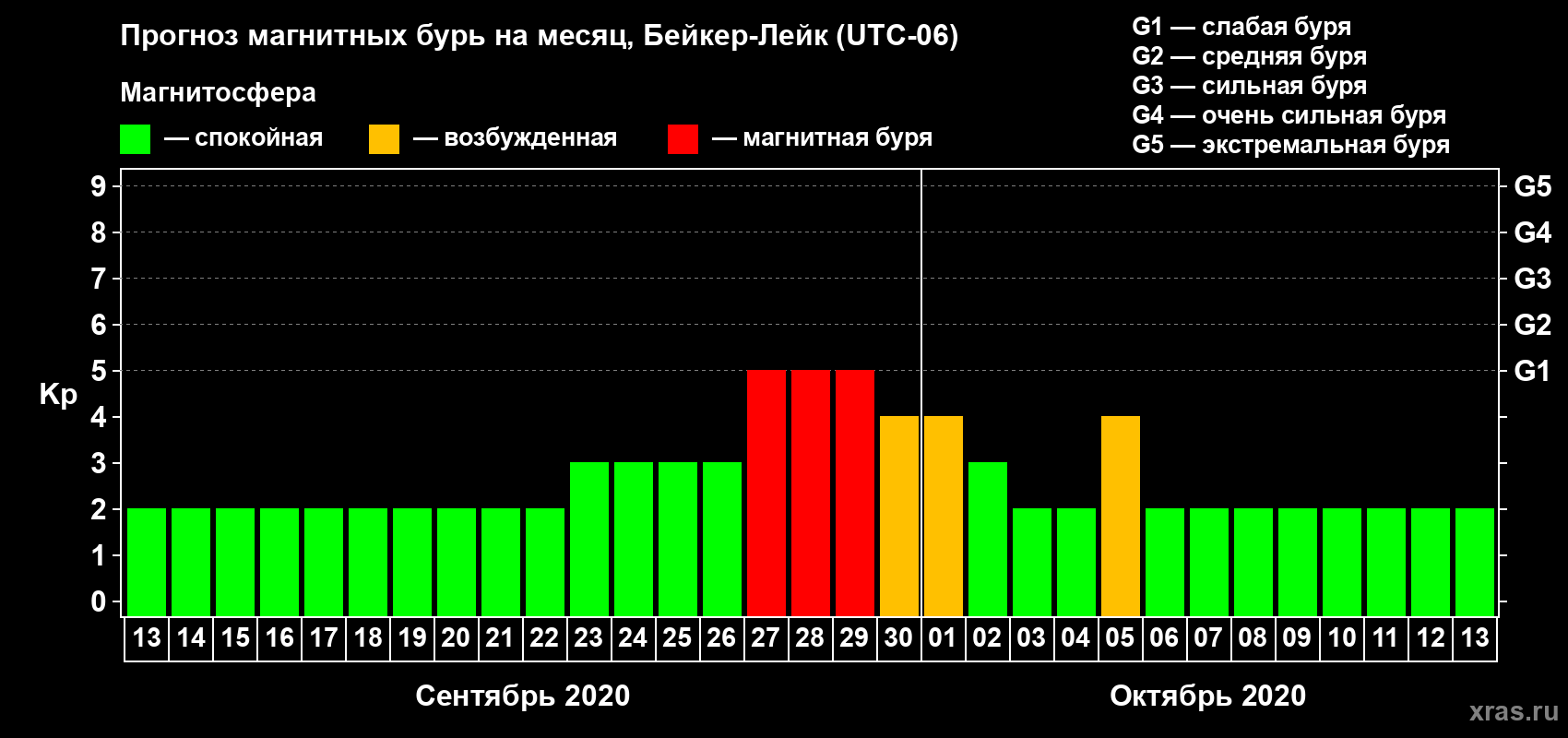 Прогноз максимального суточного геомагнитного индекса Kp на <b>1 месяц</b> (31 день) <b>с 13 сентября по 13 октября 2020 г</b>