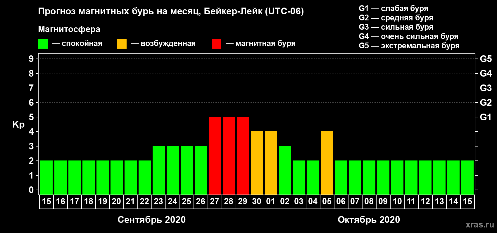 Прогноз максимального суточного геомагнитного индекса Kp на <b>1 месяц</b> (31 день) <b>с 15 сентября по 15 октября 2020 г</b>