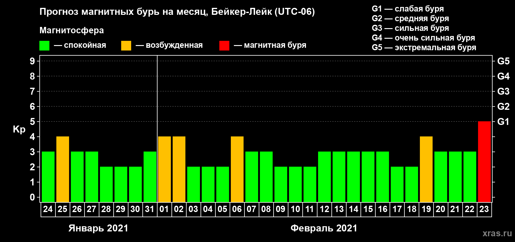 Прогноз максимального суточного геомагнитного индекса Kp на <b>1 месяц</b> (31 день) <b>с 24 января по 23 февраля 2021 г</b>