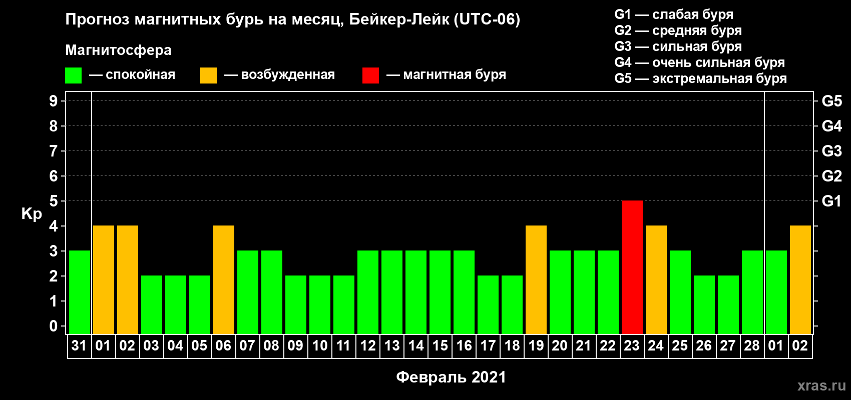 Прогноз максимального суточного геомагнитного индекса Kp на <b>1 месяц</b> (31 день) <b>с 31 января по 02 марта 2021 г</b>