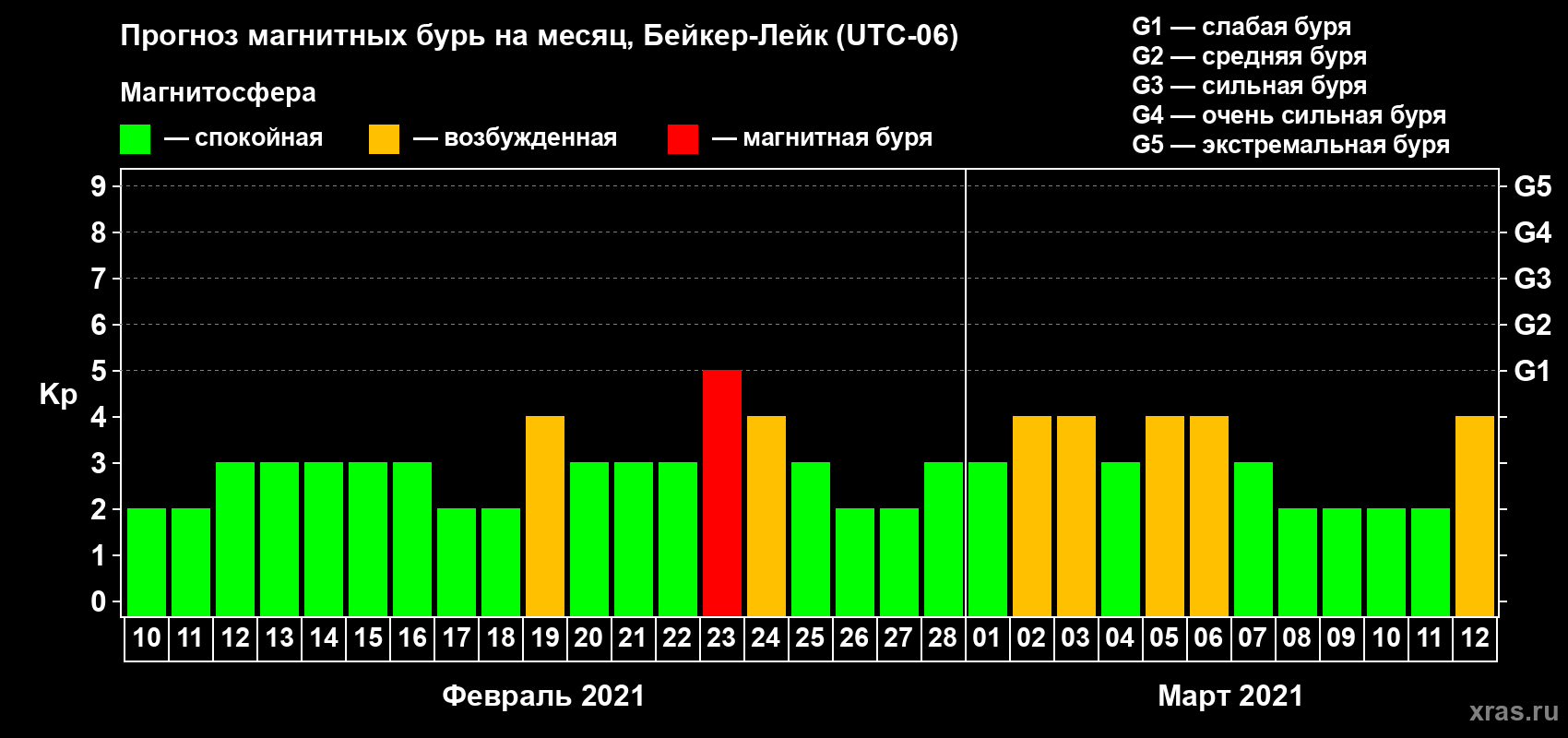 Прогноз максимального суточного геомагнитного индекса Kp на <b>1 месяц</b> (31 день) <b>с 10 февраля по 12 марта 2021 г</b>
