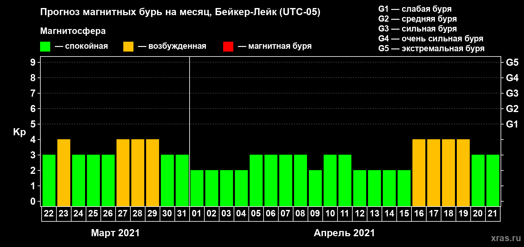 Прогноз максимального суточного геомагнитного индекса Kp на <b>1 месяц</b> (31 день) <b>с 22 марта по 21 апреля 2021 г</b>