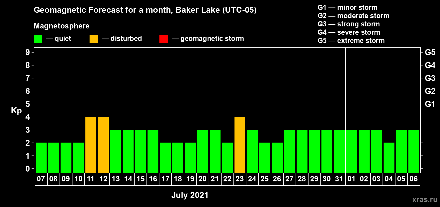Forecast of the daily maximal value of geomagnetic index Kp for <b>1 month</b> (31 days) <b>from Jul 07, 2021 to Aug 06, 2021</b>