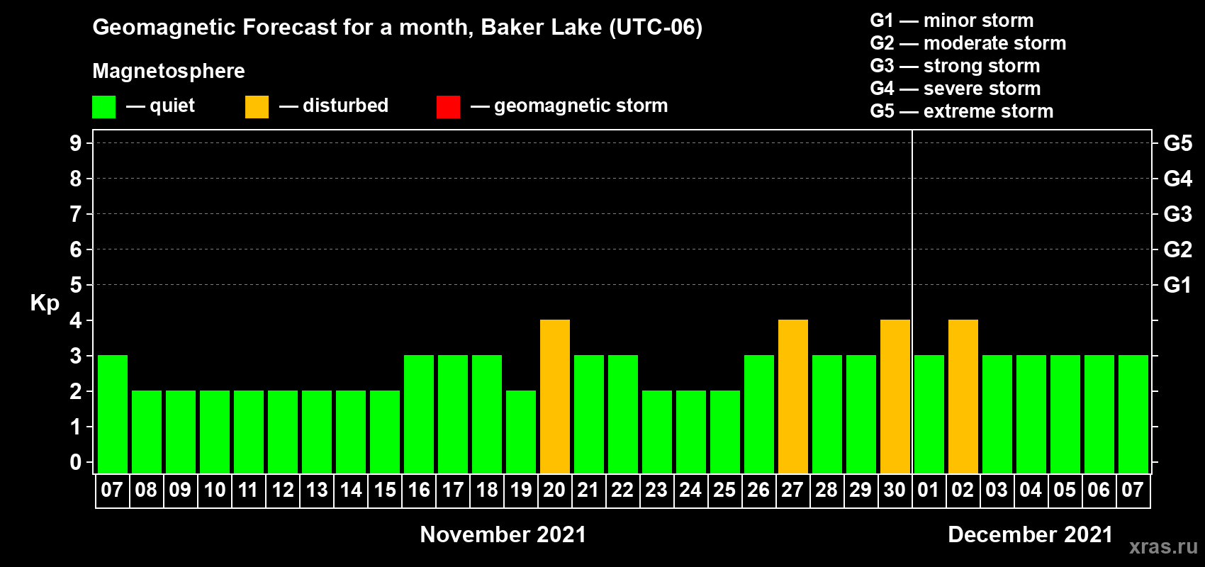 Forecast of the daily maximal value of geomagnetic index Kp for <b>1 month</b> (31 days) <b>from Nov 07, 2021 to Dec 07, 2021</b>