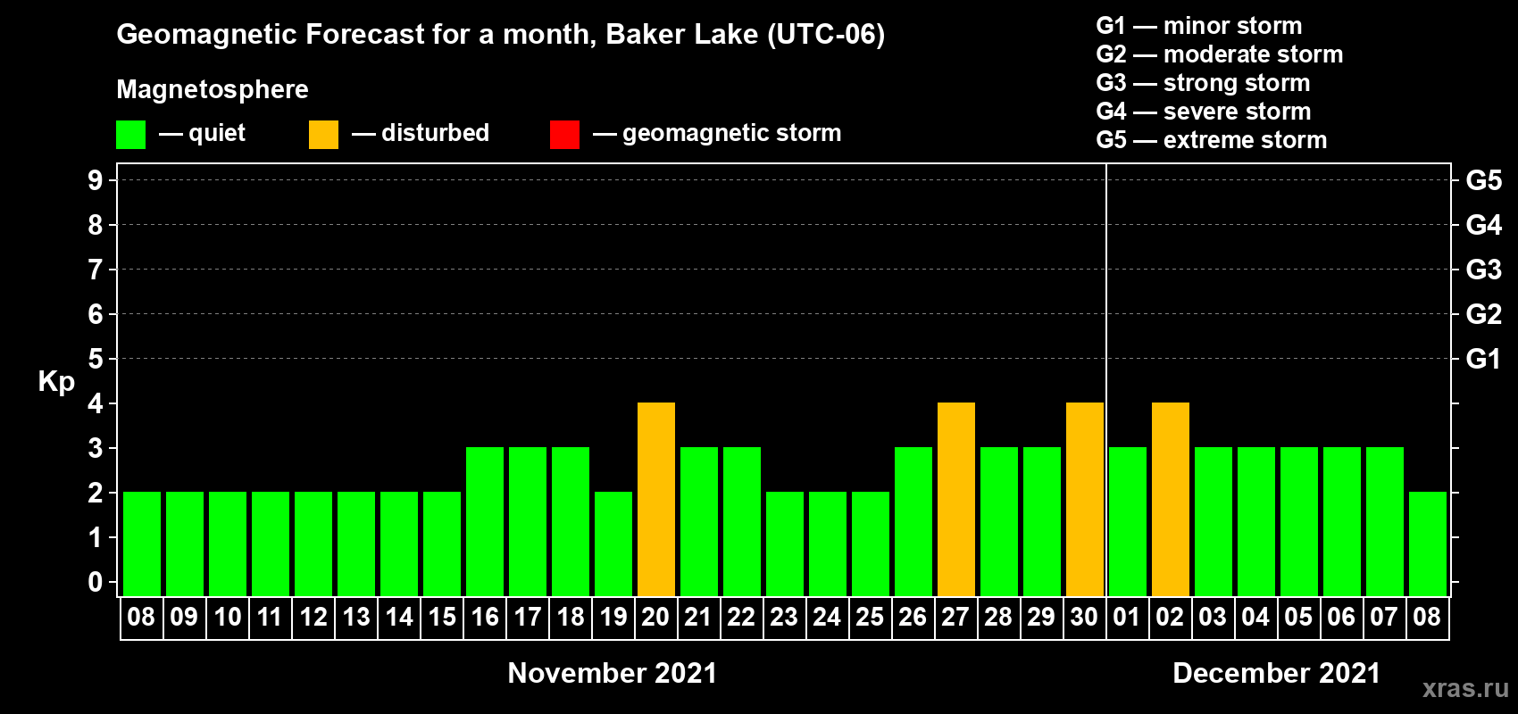 Forecast of the daily maximal value of geomagnetic index Kp for <b>1 month</b> (31 days) <b>from Nov 08, 2021 to Dec 08, 2021</b>
