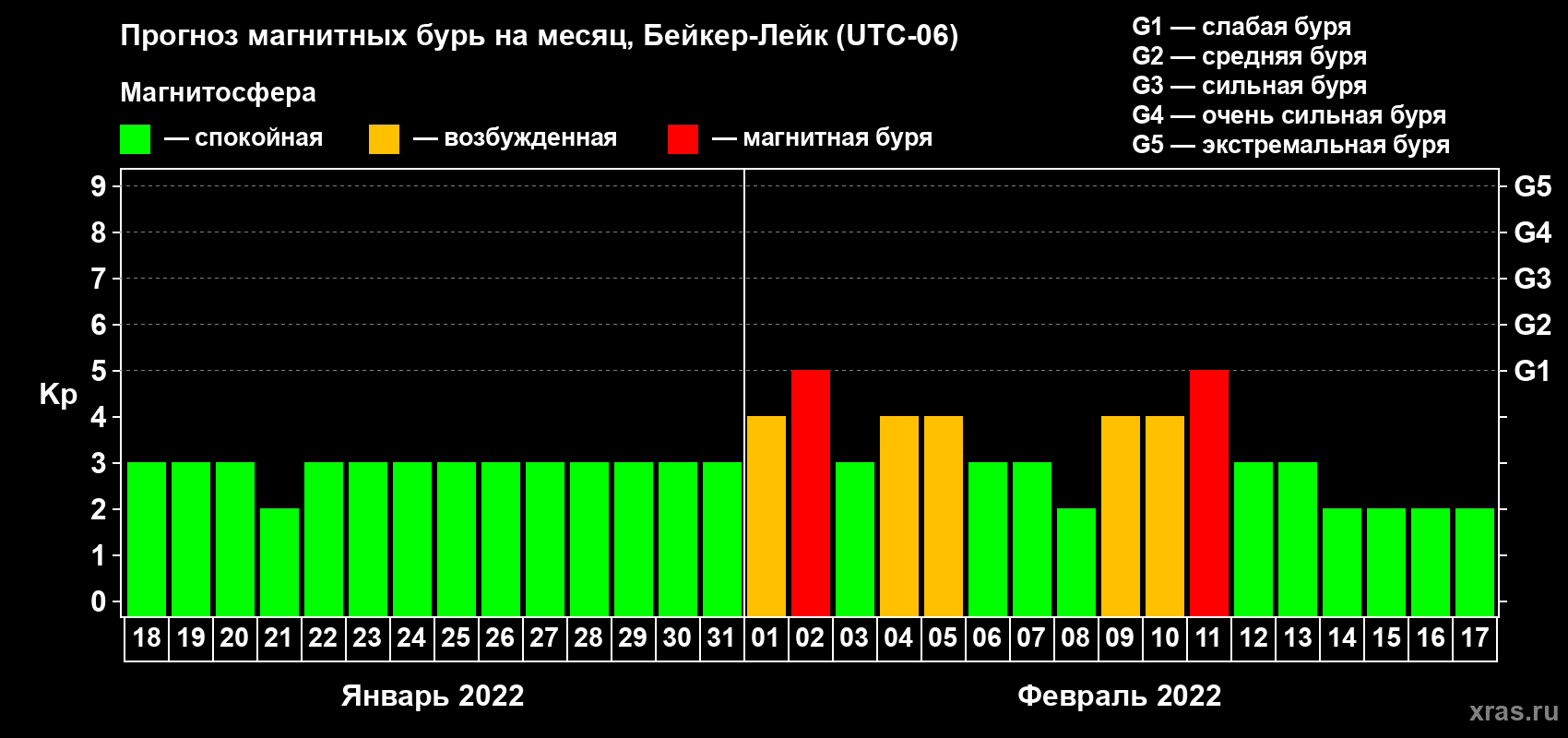 Прогноз максимального суточного геомагнитного индекса Kp на <b>1 месяц</b> (31 день) <b>с 18 января по 17 февраля 2022 г</b>