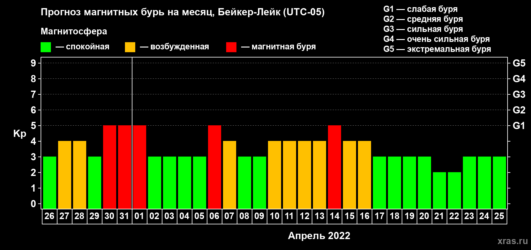 Прогноз максимального суточного геомагнитного индекса Kp на <b>1 месяц</b> (31 день) <b>с 26 марта по 25 апреля 2022 г</b>