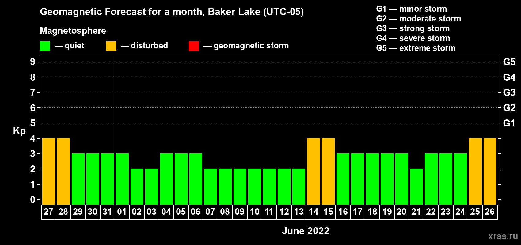 Forecast of the daily maximal value of geomagnetic index Kp for <b>1 month</b> (31 days) <b>from May 27, 2022 to Jun 26, 2022</b>