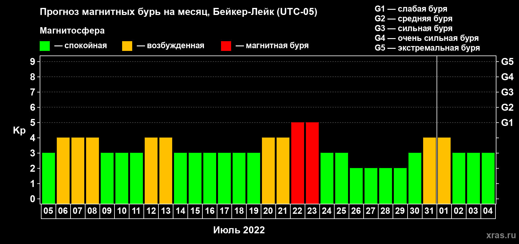 Прогноз максимального суточного геомагнитного индекса Kp на <b>1 месяц</b> (31 день) <b>с 05 июля по 04 августа 2022 г</b>