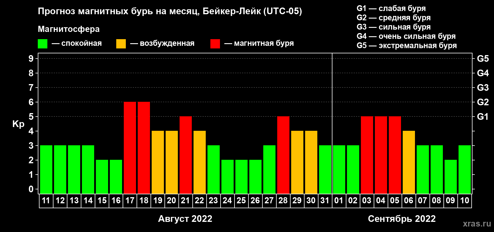 Прогноз максимального суточного геомагнитного индекса Kp на <b>1 месяц</b> (31 день) <b>с 11 августа по 10 сентября 2022 г</b>