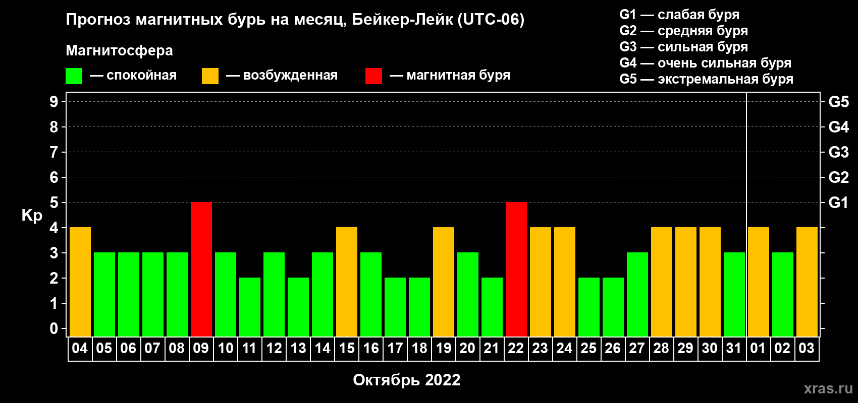 Прогноз максимального суточного геомагнитного индекса Kp на <b>1 месяц</b> (31 день) <b>с 04 октября по 03 ноября 2022 г</b>