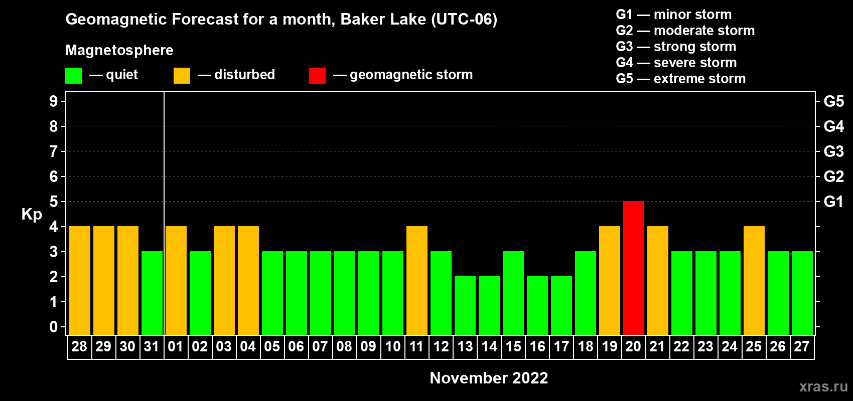 Forecast of the daily maximal value of geomagnetic index Kp for <b>1 month</b> (31 days) <b>from Oct 28, 2022 to Nov 27, 2022</b>
