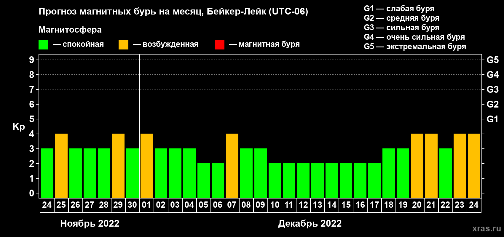 Прогноз максимального суточного геомагнитного индекса Kp на <b>1 месяц</b> (31 день) <b>с 24 ноября по 24 декабря 2022 г</b>