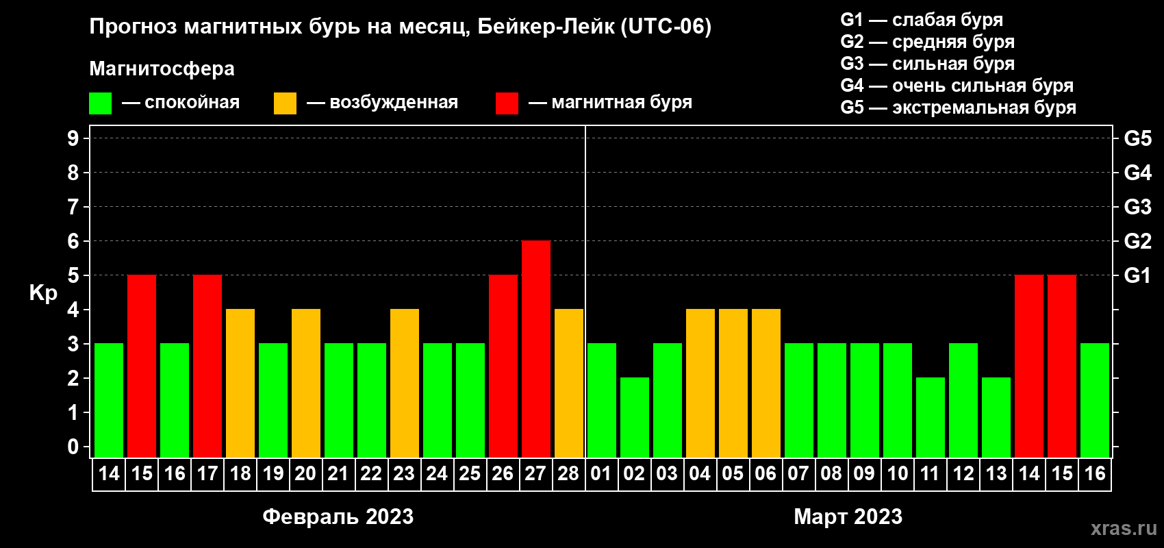 Прогноз максимального суточного геомагнитного индекса Kp на <b>1 месяц</b> (31 день) <b>с 14 февраля по 16 марта 2023 г</b>