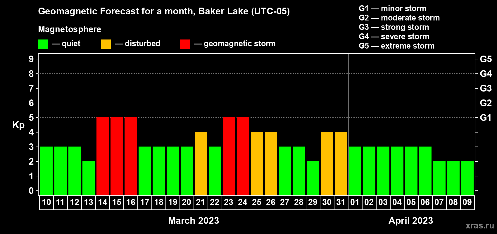 Forecast of the daily maximal value of geomagnetic index Kp for <b>1 month</b> (31 days) <b>from Mar 10, 2023 to Apr 09, 2023</b>