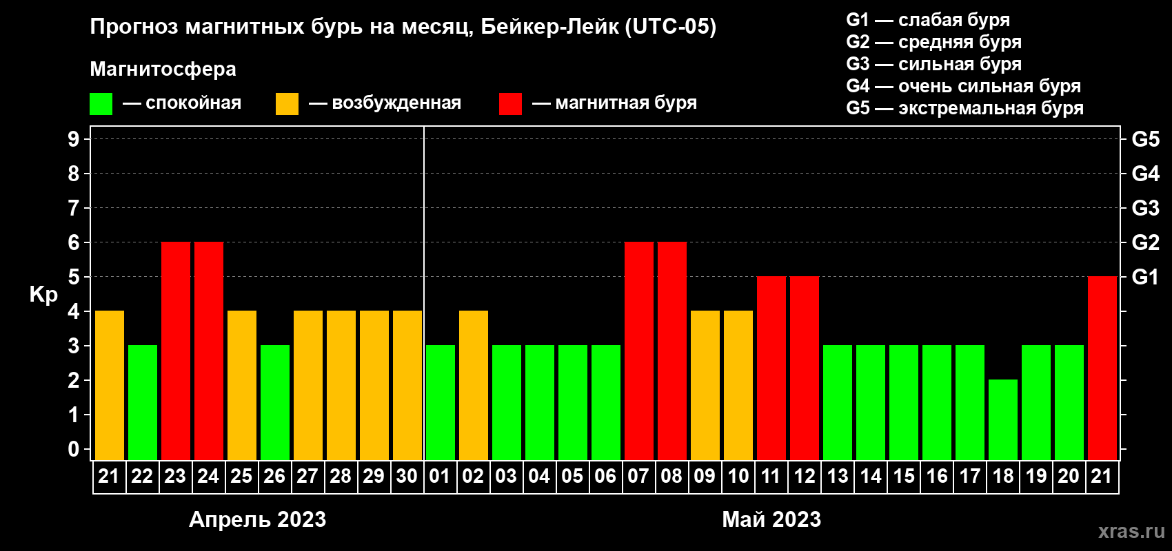 Прогноз максимального суточного геомагнитного индекса Kp на <b>1 месяц</b> (31 день) <b>с 21 апреля по 21 мая 2023 г</b>