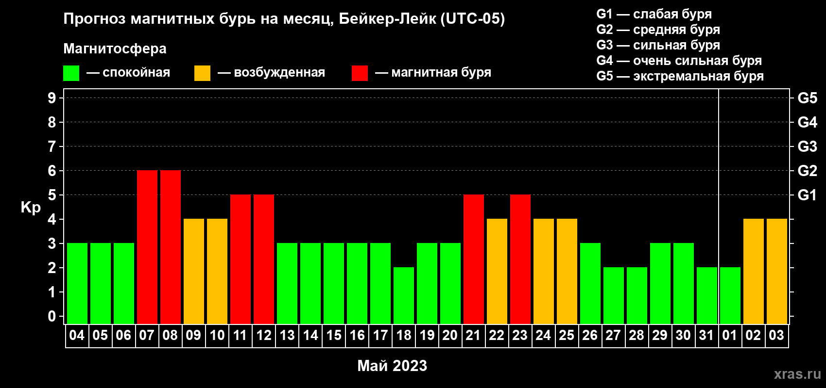 Прогноз максимального суточного геомагнитного индекса Kp на <b>1 месяц</b> (31 день) <b>с 04 мая по 03 июня 2023 г</b>