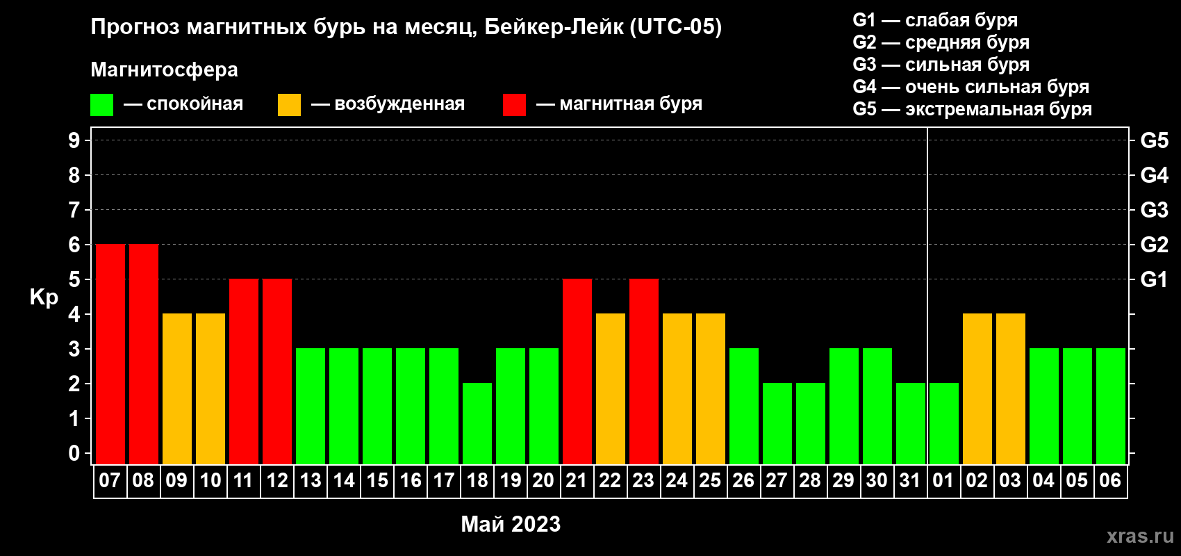 Прогноз максимального суточного геомагнитного индекса Kp на <b>1 месяц</b> (31 день) <b>с 07 мая по 06 июня 2023 г</b>