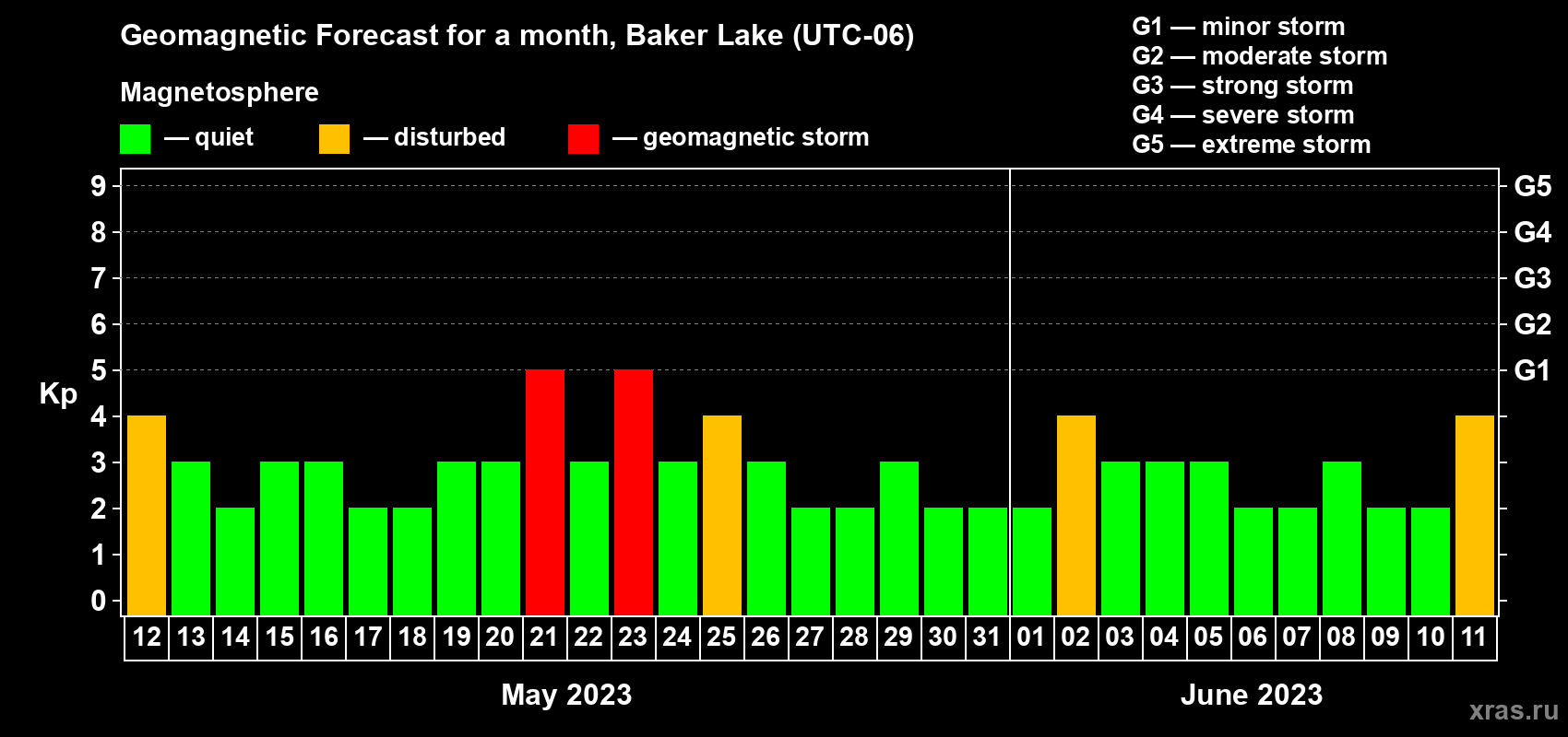 Forecast of the daily maximal value of geomagnetic index Kp for <b>1 month</b> (31 days) <b>from May 12, 2023 to Jun 11, 2023</b>