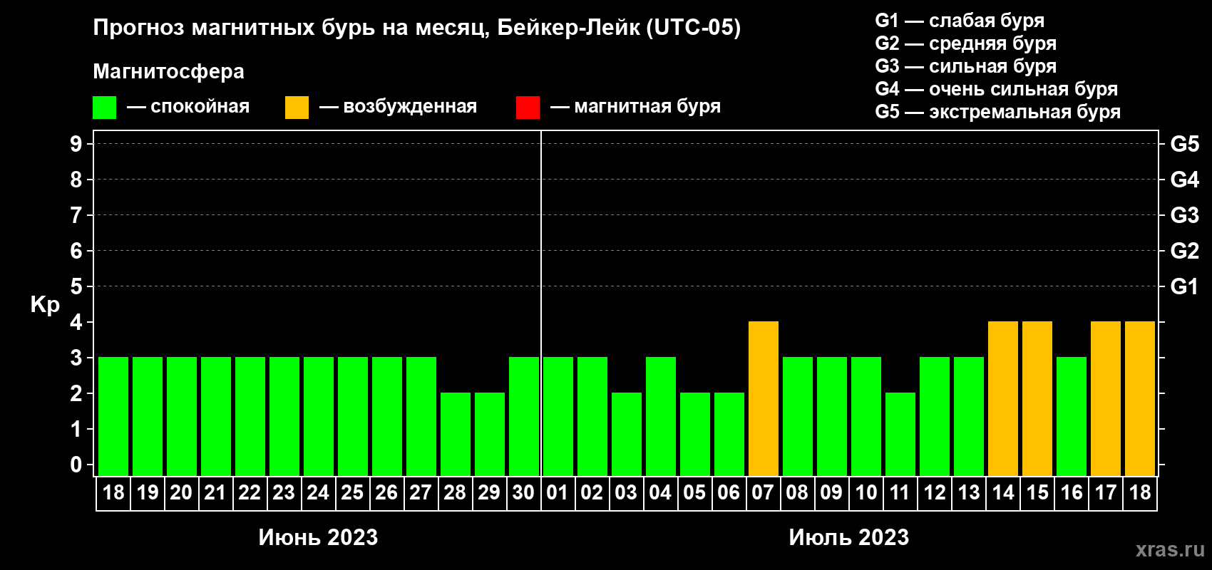 Прогноз максимального суточного геомагнитного индекса Kp на <b>1 месяц</b> (31 день) <b>с 18 июня по 18 июля 2023 г</b>