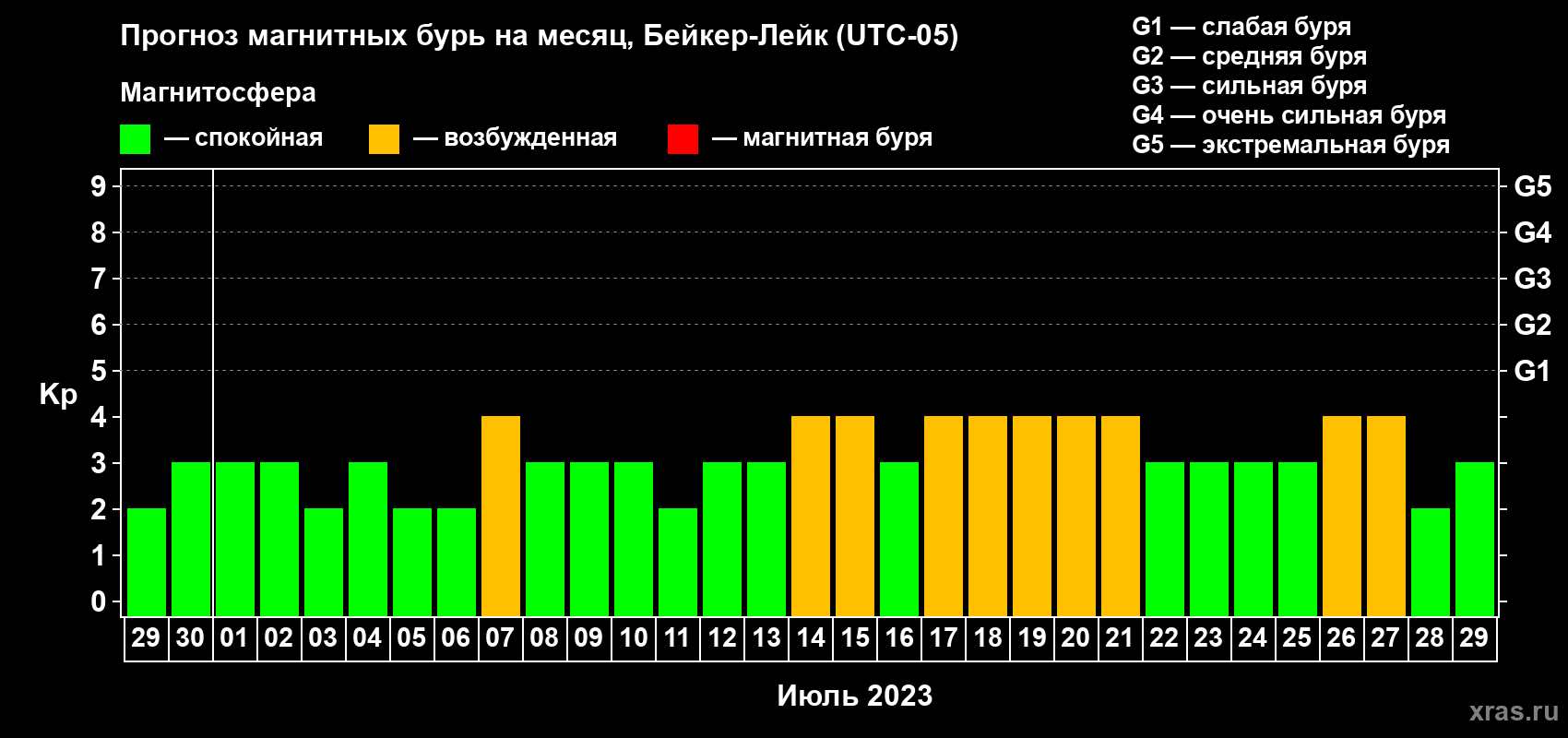 Прогноз максимального суточного геомагнитного индекса Kp на <b>1 месяц</b> (31 день) <b>с 29 июня по 29 июля 2023 г</b>