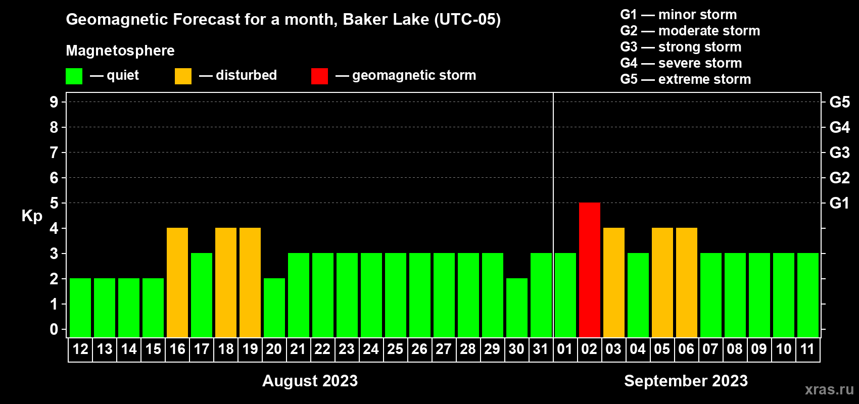 Forecast of the daily maximal value of geomagnetic index Kp for <b>1 month</b> (31 days) <b>from Aug 12, 2023 to Sep 11, 2023</b>