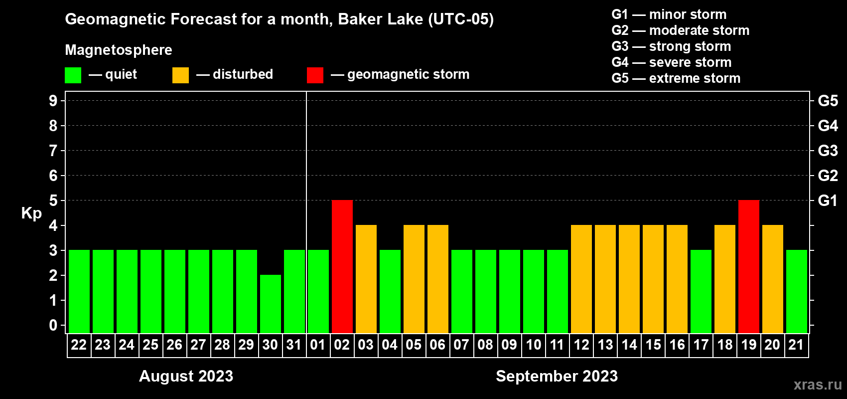 Forecast of the daily maximal value of geomagnetic index Kp for <b>1 month</b> (31 days) <b>from Aug 22, 2023 to Sep 21, 2023</b>