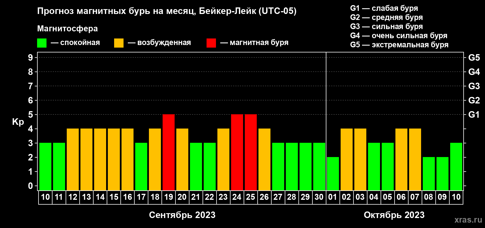 Прогноз максимального суточного геомагнитного индекса Kp на <b>1 месяц</b> (31 день) <b>с 10 сентября по 10 октября 2023 г</b>