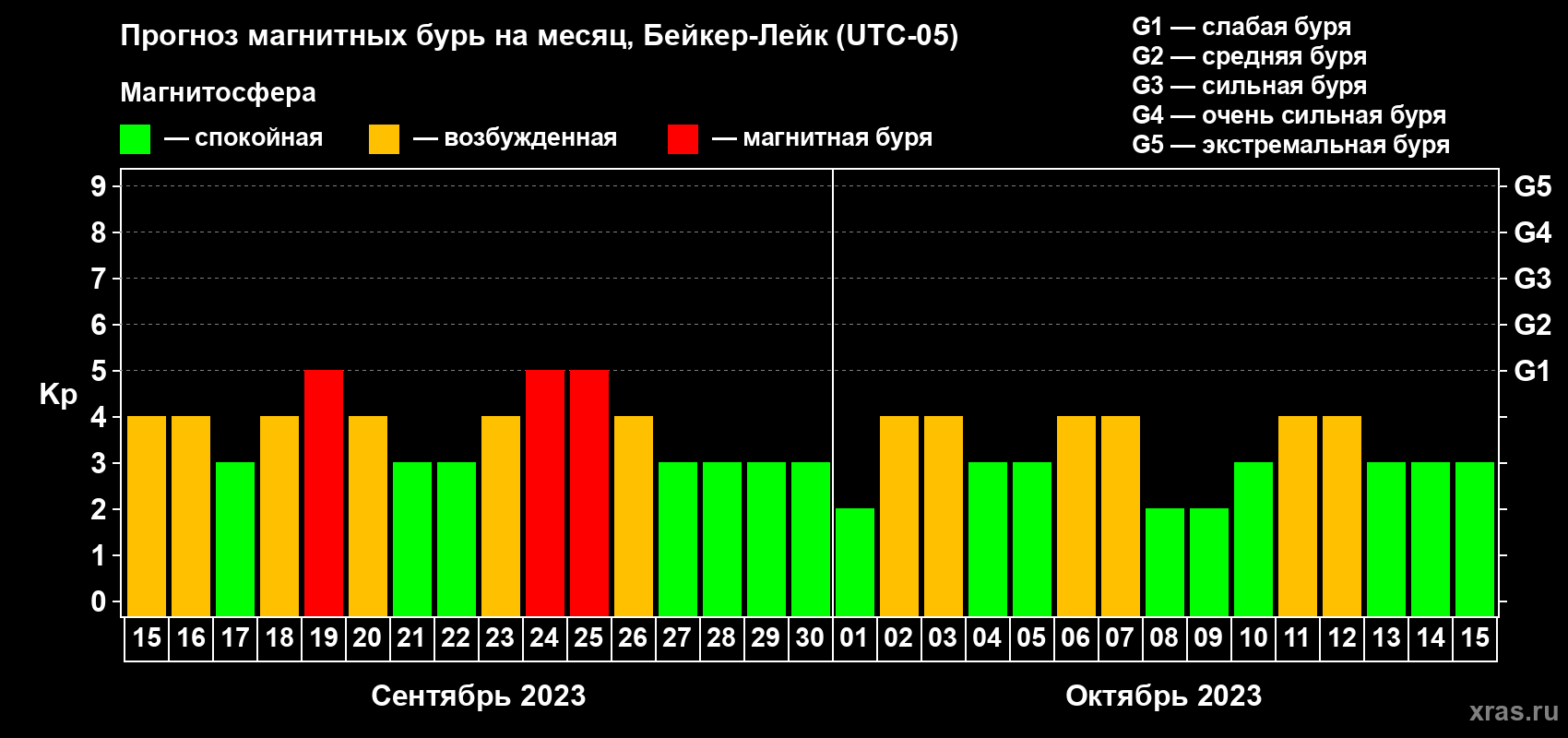Прогноз максимального суточного геомагнитного индекса Kp на <b>1 месяц</b> (31 день) <b>с 15 сентября по 15 октября 2023 г</b>